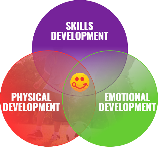 Skills development, physical development, emotional development